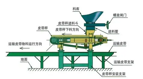 皮带秤的产品问答