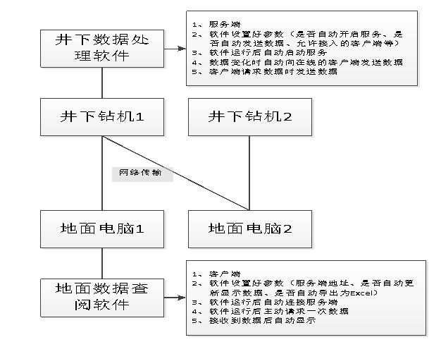 定向钻机井上和井下信息实时交互系统